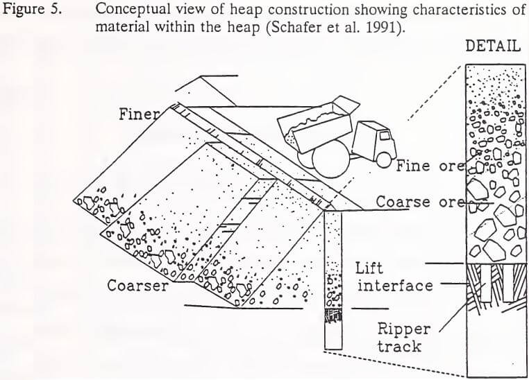 heap construction