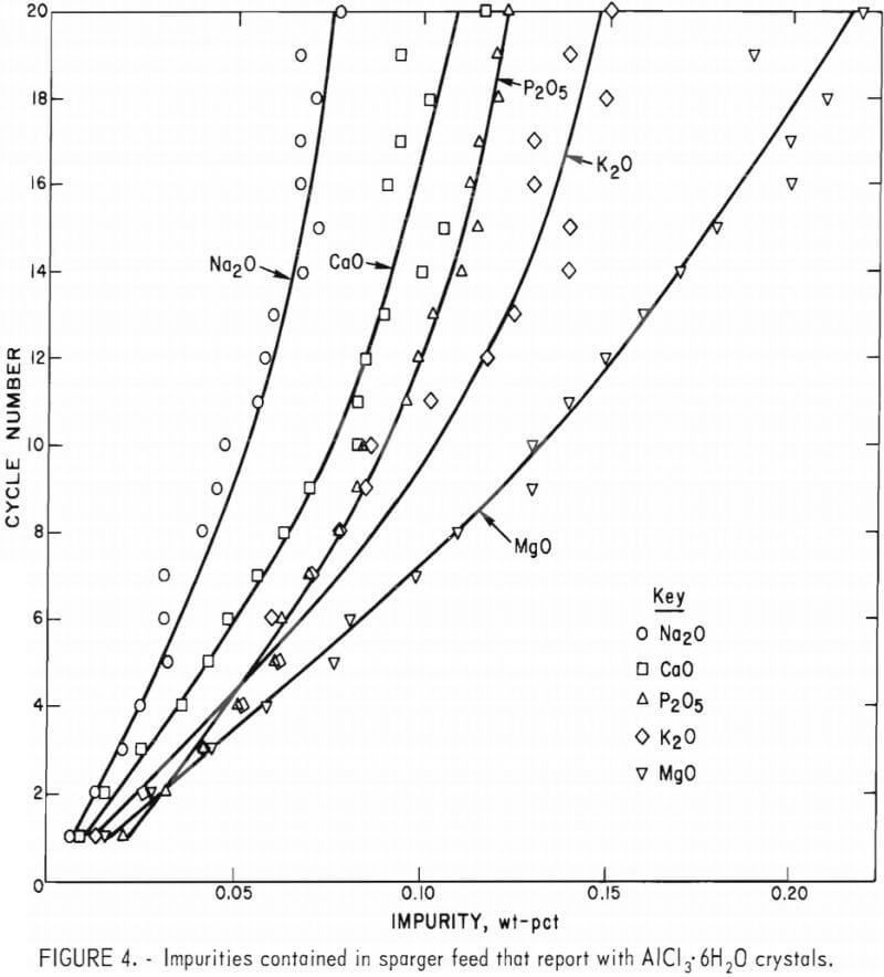 impurities contained in sparger feed