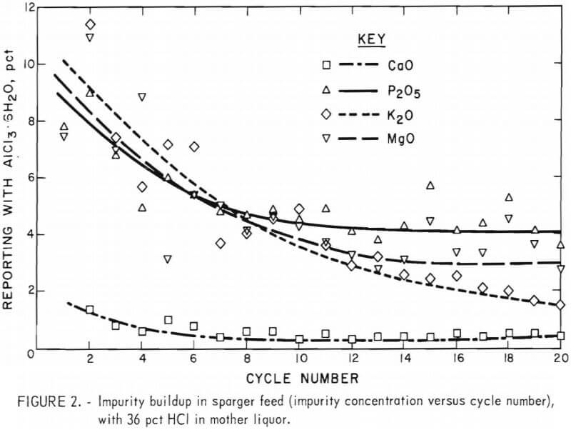 impurity buildup in sparger feed