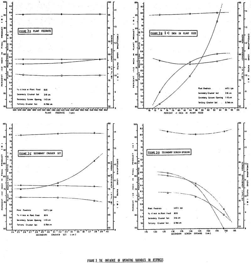 influence of operating variables