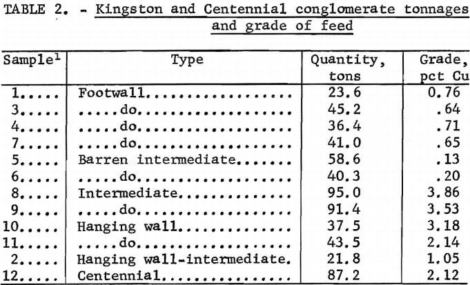 kingston-and-centennial-conglomerate-tonnages-and-grade-of-feed