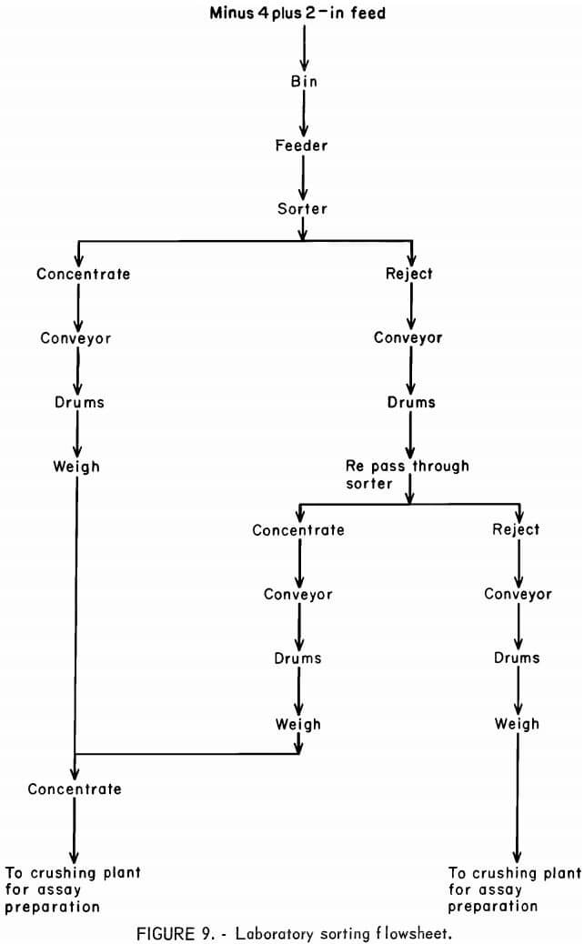 laboratory sorting flowsheet