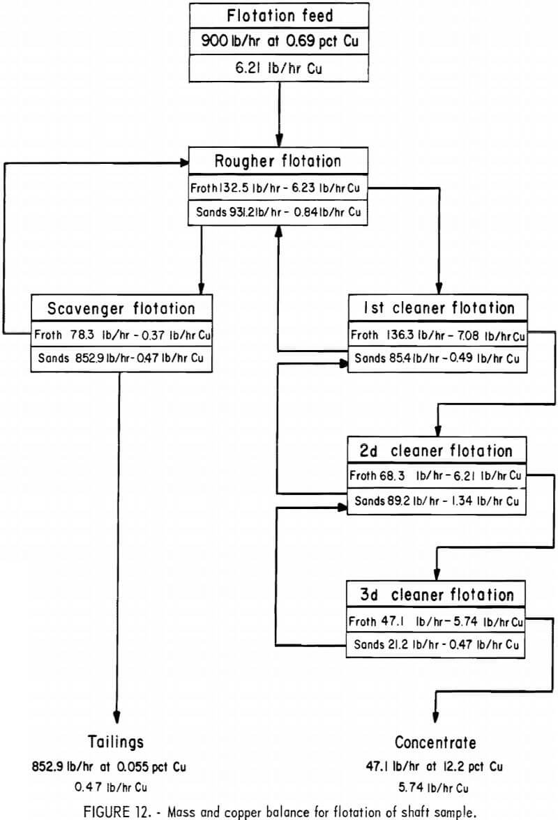 mass and copper balance for flotation of shaft sample