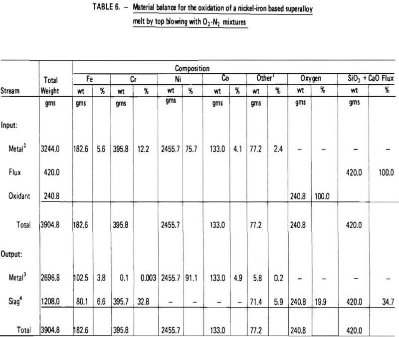 material balance for the oxidation of a nickel-iron based superalloy