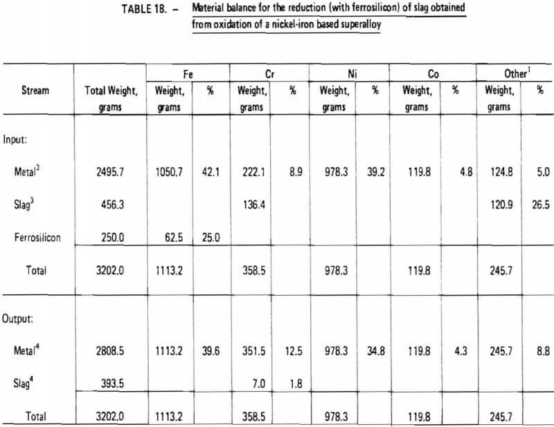 material balance for the reduction