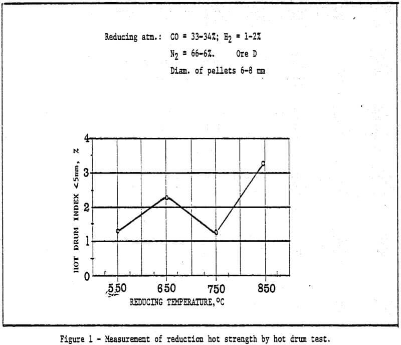 measurement of reduction hot strength