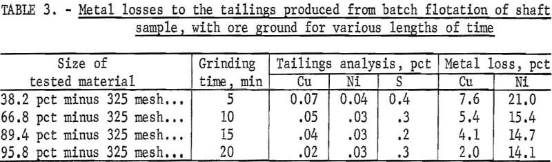 metal-loss-to-the-tailings