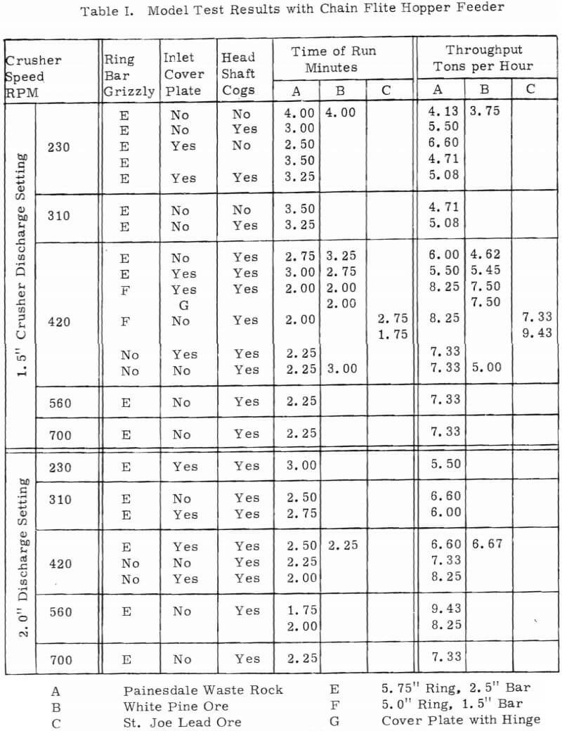 model test results with chain flite