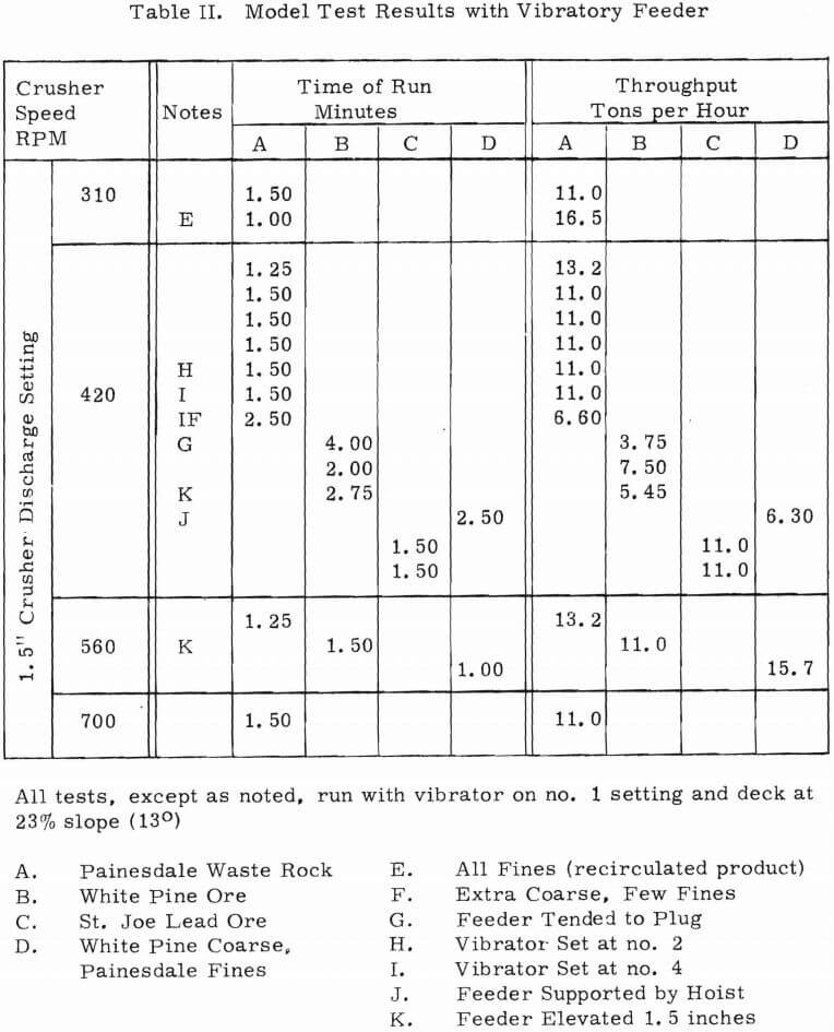 model test results with vibratory feeder