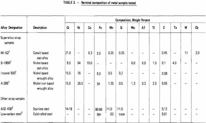 nominal-composition-of-metal-samples-tested