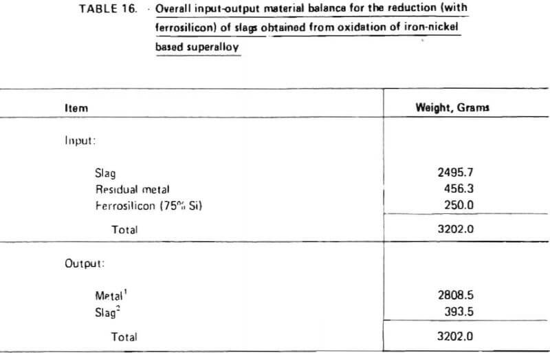 overall-input-output-material-balance-for-the-reduction