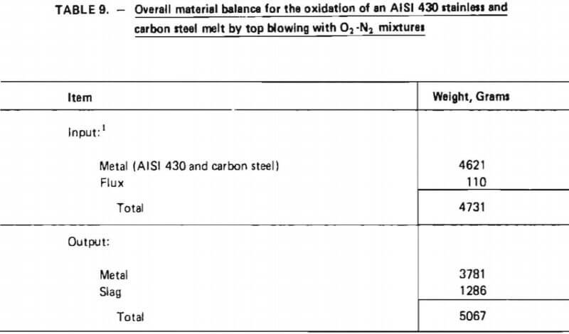 overall-material-balance-for-the-oxidation