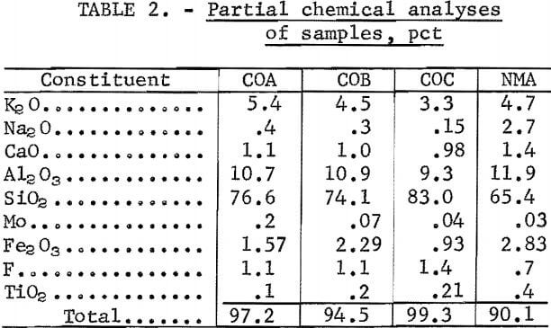 partial-chemical-analyses-of-samples