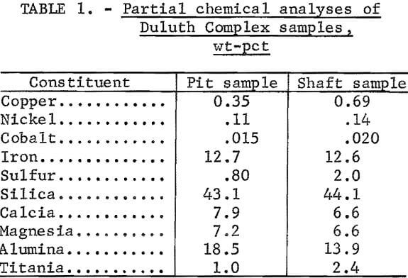 partial-complex-analyses-of-duluth-complex-samples