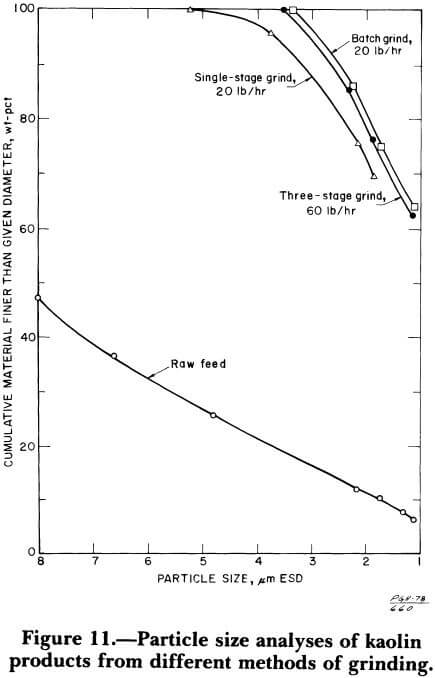 particle-size-analyses-of-kaolin-products