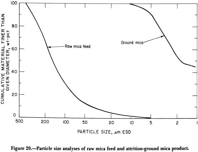 particle-size-analyses-of-raw-mica-feed