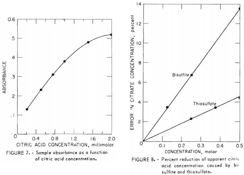 percent reduction of apparent citric acid