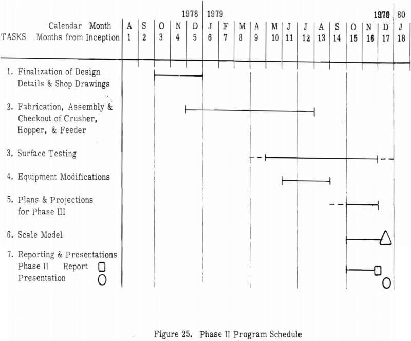 phase ii program schedule