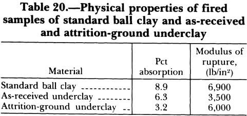 physical-properties-of-fired-samples