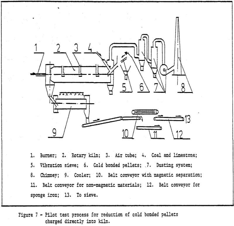 pilot test process for reduction