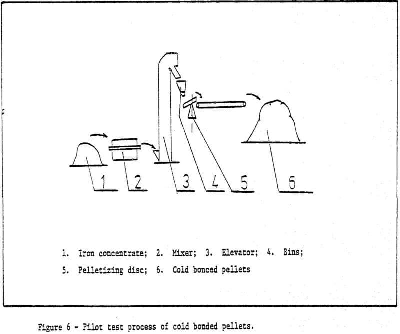 pilot test process