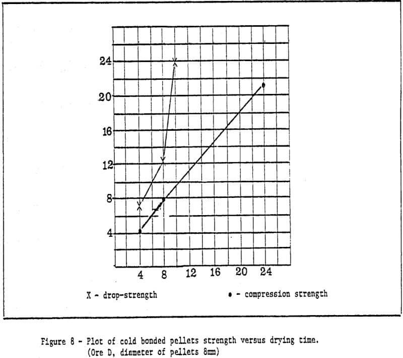 plot of cold bonded pellets