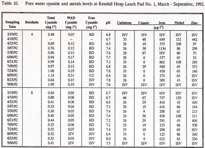 pore water cyanide