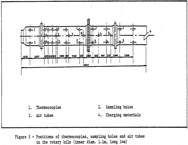 position of thermocouples