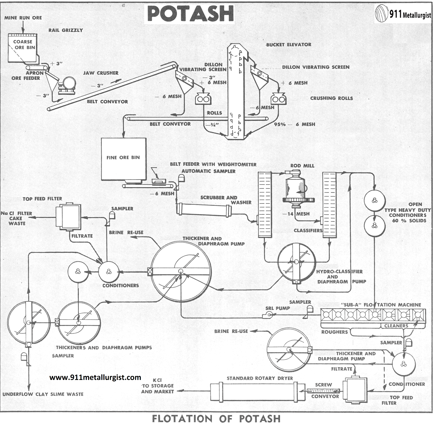 potash refining