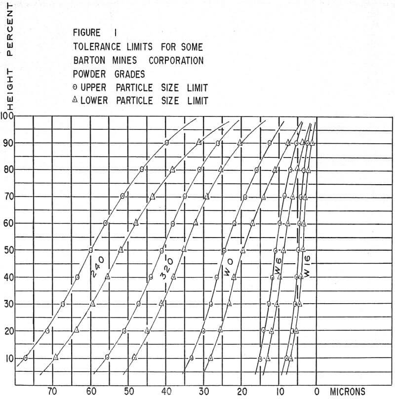 powder grades