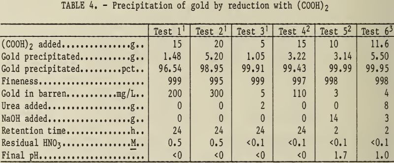 precipitation-of-gold-by-reduction