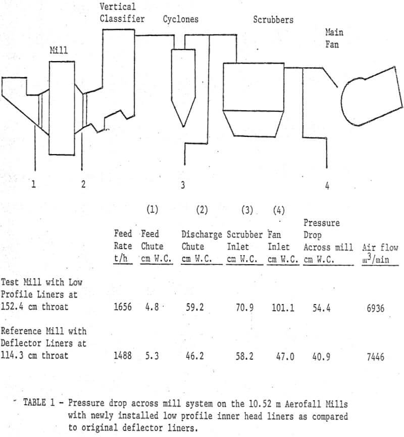 pressure drop across mill system