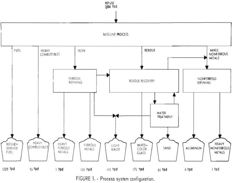 process system configuration