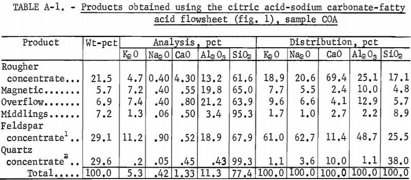 products-obtained-using-citric-acid