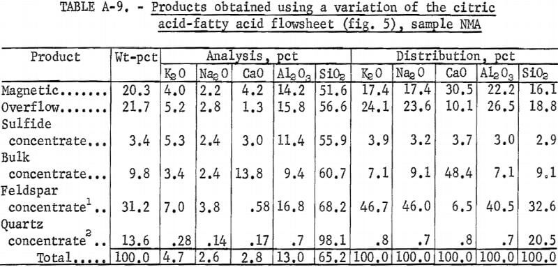 products-obtained-using-a-variation-of-the-citric-acid-fatty-acid