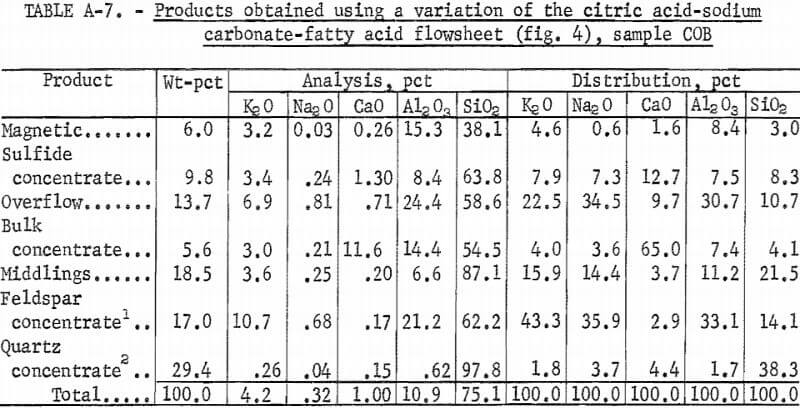 products-obtained-using-a-variation-of-the-citric-acid