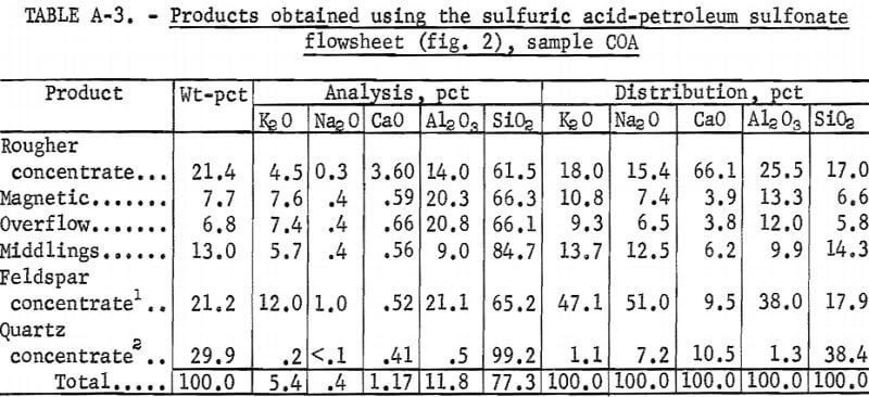 products-obtained-using-the-sulfuric-acid-petroleum-sulfonate-flowsheet