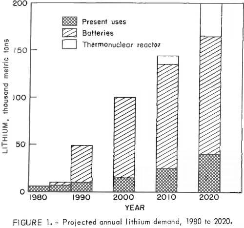 projected-annual-lithium-demand