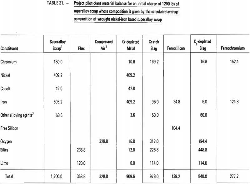 projected pilot plant material balance-2