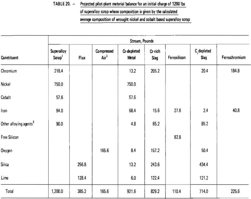 projected pilot plant material balance