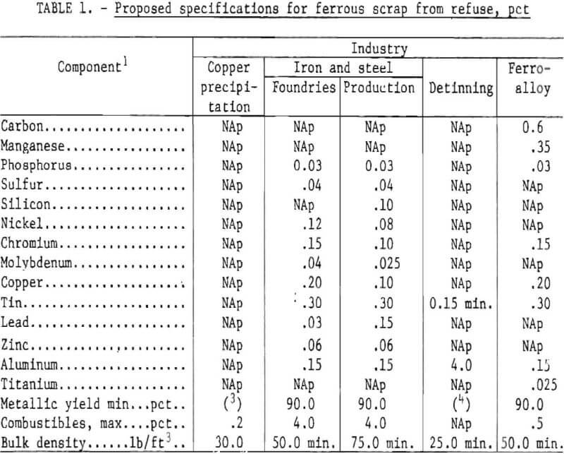 proposed specification for ferrous scrap