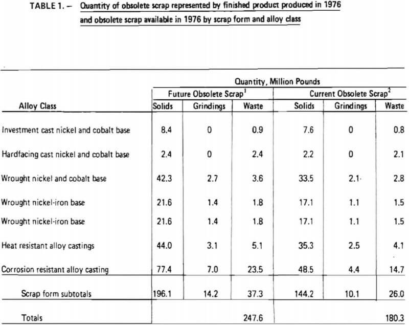 quantity of obsolete scrap