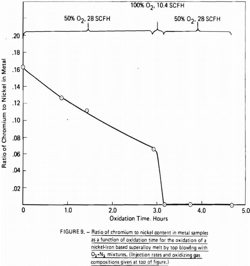 ratio of chromium to nickel content