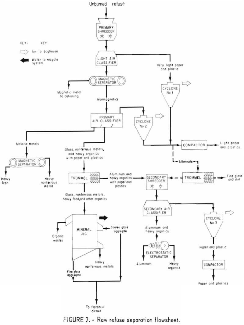 raw refuse separation flowsheet