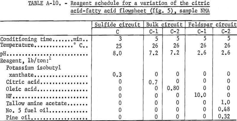 reagent-schedule-for-a-variation-of-citric-acid-fatty-acid