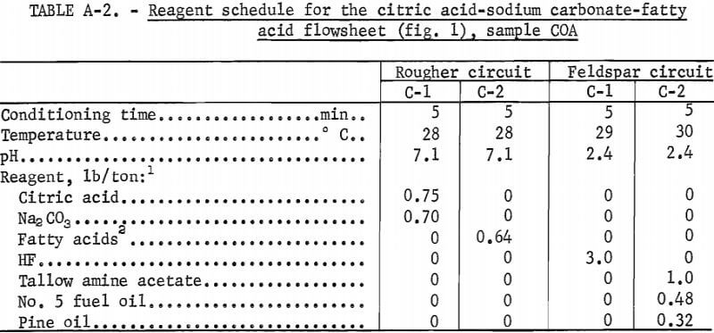 reagent-schedule-for-the-citric-acid