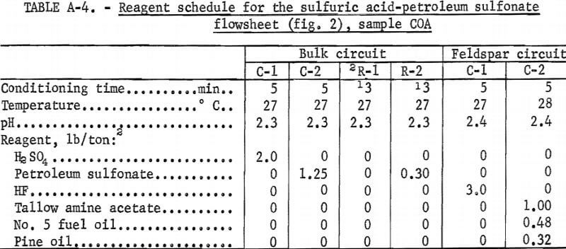 reagent-schedule-for-the-sulfuric-acid-petroleum