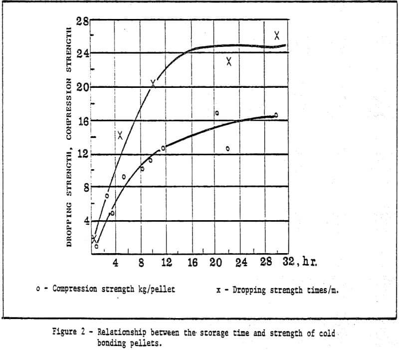 relationship between the storage time