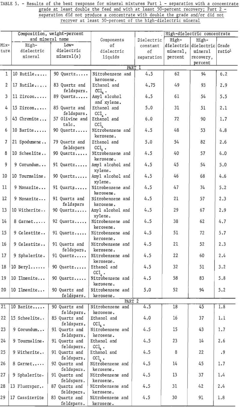 results for mineral mixtures