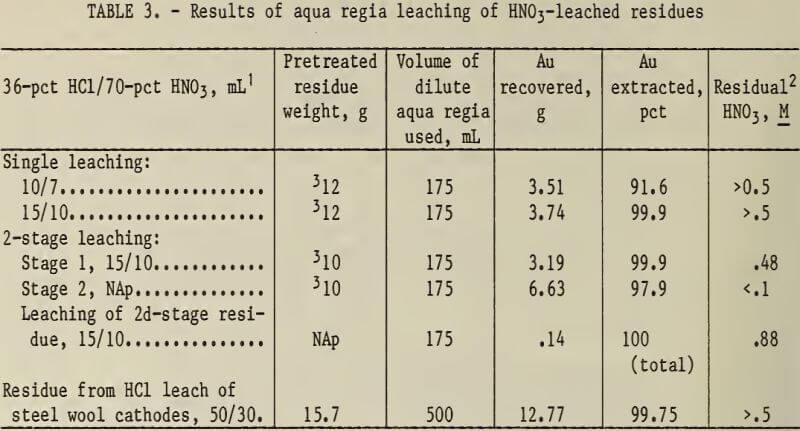 results-of-aqua-regia-leaching-of-hno3